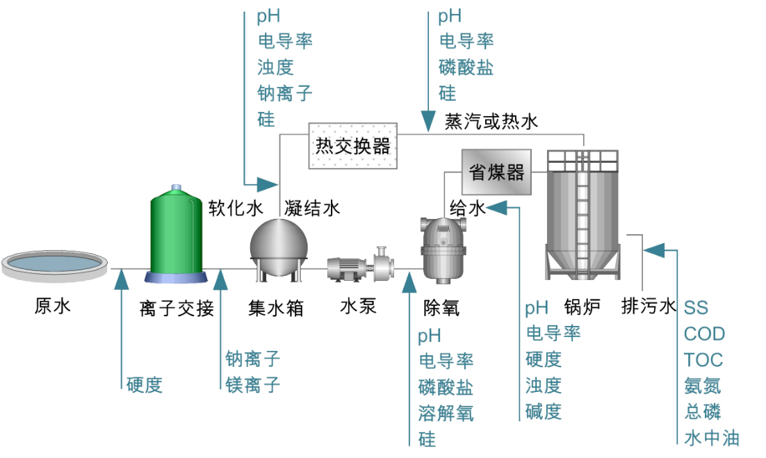 工業用水在線監測方案